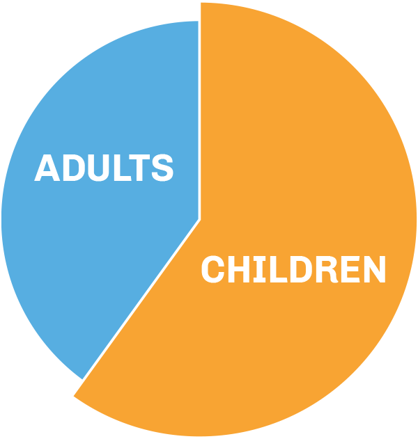 Percentage of adults and children diagnosed with medulloblastoma